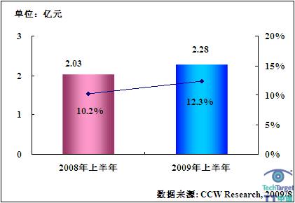 2009年上半年中国应用交付ADC的市场规模