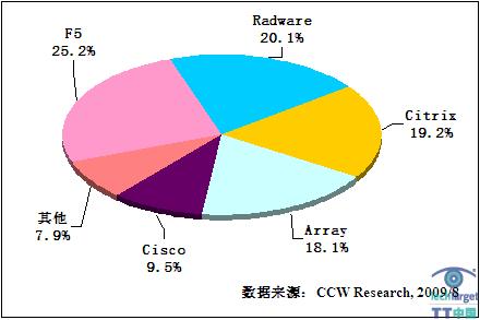 2009年上半年中国应用交付ADC市场厂商份额