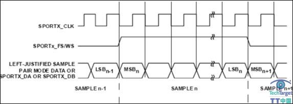 图2 DSP同步串口传输时序图