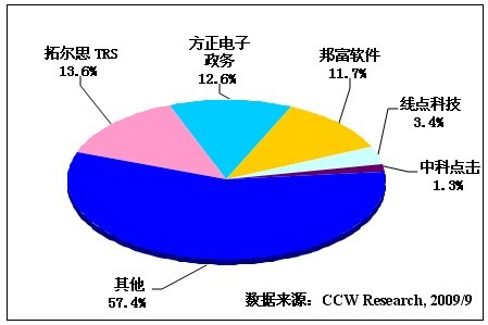 2009年上半年中国舆情监测分析软件厂商市场份额