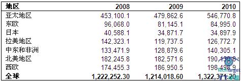 2007-2011年全球移动终端销售预测