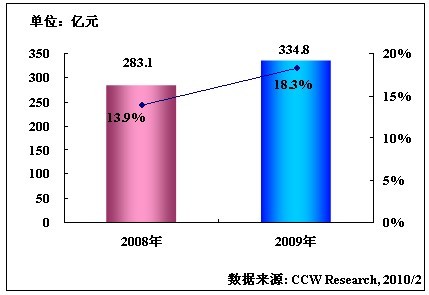 2009年中国管理软件的市场规模及增长