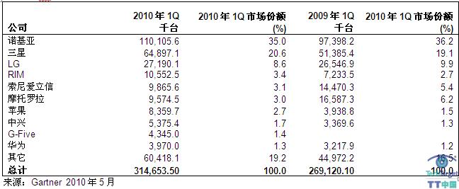 表一：2010年第一季度全球移动终端销售（以千台为单位）