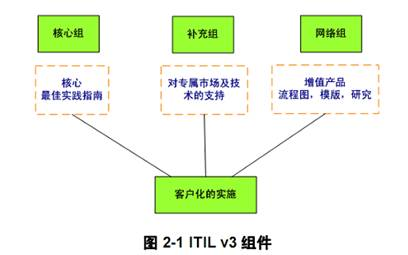 ITIL V3的简介