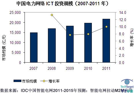 2011年中国电力网络智能化ICT投资将达140亿元