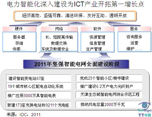 2011年中国电力网络智能化ICT投资将达140亿元