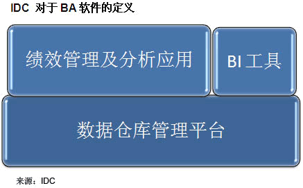 中国商业分析软件的五大趋势 2
