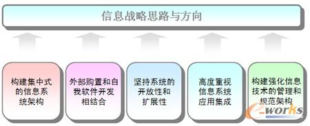 格力电器重庆公司信息战略思路与方向