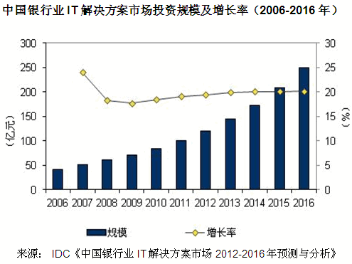 中国银行业IT解决方案市场规模2011年首次突破百亿元