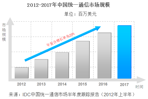 中国统一通信产品适应性日益增强3