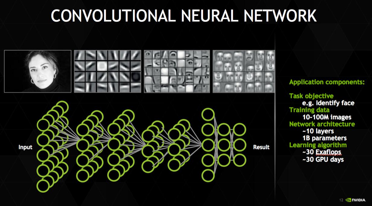 卷积神经网络（Convolutional Neural Network，CNN）实现过程