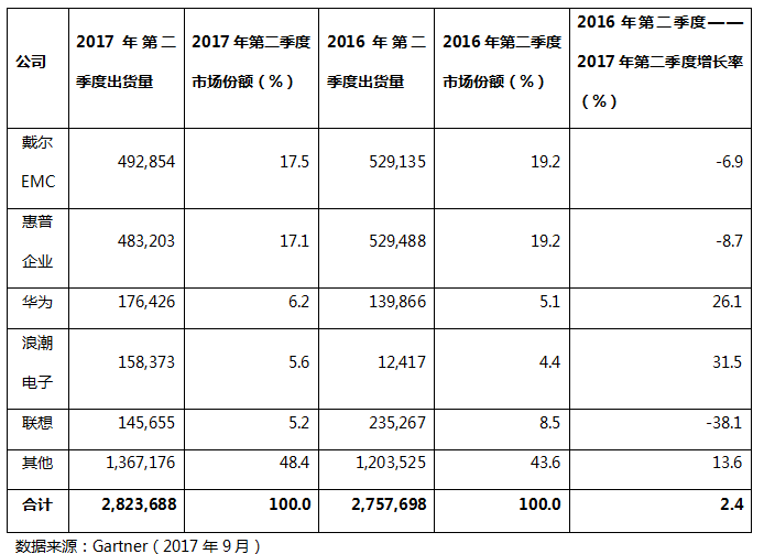 表二、2017年第二季度全球服务器厂商出货量初步统计（单位：台）